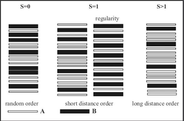 Figure 1. Schematic diagram of randomly ordered, ordered, and regularly ordered interstratifications of two types of A and B layers such as illite (10 Å) and montmorillonite (17 Å) (Meunir, 2005).