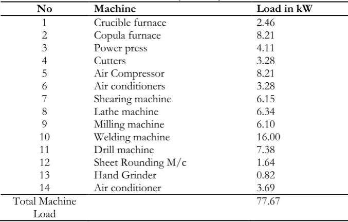 Table 1. Machinery and equipment in the industry 