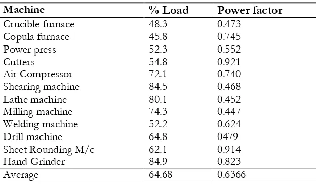 Table 4. Performance of electrical appliances and machines 