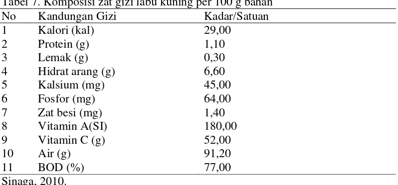 Tabel 7. Komposisi zat gizi labu kuning per 100 g bahan 