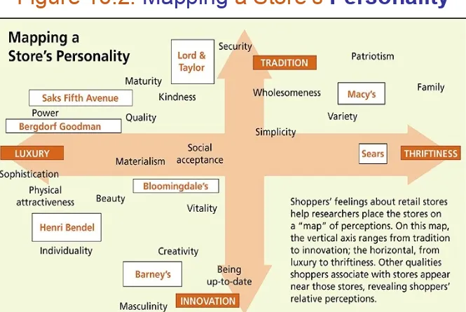 Figure 16.2: Mapping a Store’s Personality
