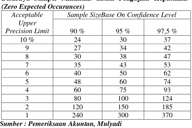 Tabel II.3Besarnya Sampel Minimum untuk Pengujian Kepatuhan