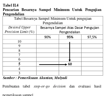 Tabel II.4Pencarian Besarnya Sampel Minimum Untuk Pengujian