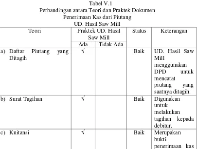 tabel V.1:Tabel V.1