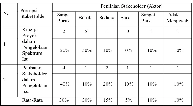 Tabel 2 Persepsi Stakeholder terhadap 