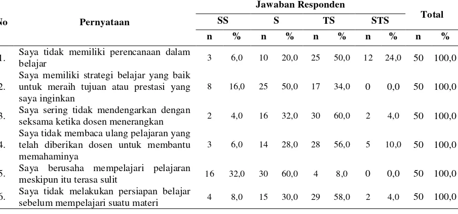 Tabel 5.2.  Distribusi Frekuensi dan Persentase Strategi Belajar Mahasiswa di Fakultas Keperawatan USU Medan 