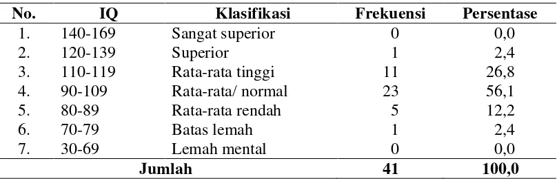 Tabel 5.3. Distribusi Frekuensi IQ Mahasiswa di Fakultas Keperawatan USU Medan 