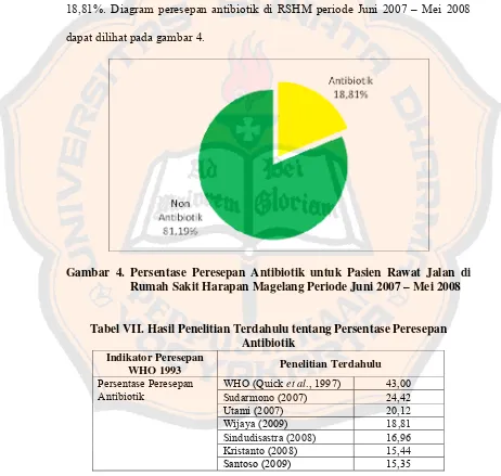 Gambar 4. Persentase Peresepan Antibiotik untuk Pasien Rawat Jalan di 