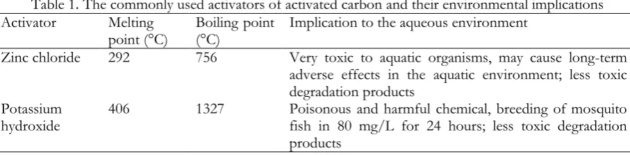 Table 1.Activator  The commonly used activators of activated carbon and their environmental implications Melting Boiling point Implication to the aqueous environment 
