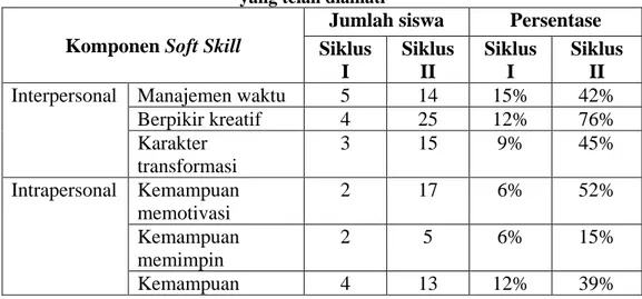 Tabel 2. Hasil Persentase Jumlah Siswa Berdasarkan Komponen Soft Skill  yang telah diamati 