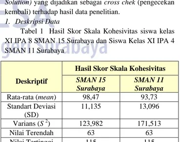 Tabel 1  Hasil Skor Skala Kohesivitas siswa kelas  XI IPA 8 SMAN 15 Surabaya dan Siswa Kelas XI IPA 4  SMAN 11 Surabaya 