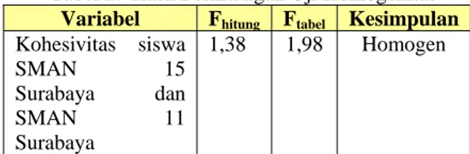 Tabel 2.  Hasil Perhitungan Uji Homogenitas   Variabel  F hitung   F tabel   Kesimpulan  Kohesivitas siswa  SMAN 15  Surabaya dan  SMAN 11  Surabaya  1,38 1,98 Homogen 