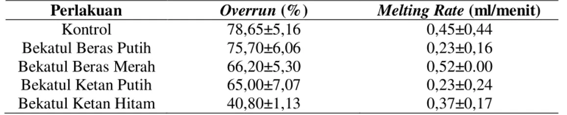 Tabel 4. Rerata Sifat Fisik (Overrun dan Melting Rate) Es Krim dengan Penambahan Berbagai Jenis  Bekatul Beras dan Ketan 