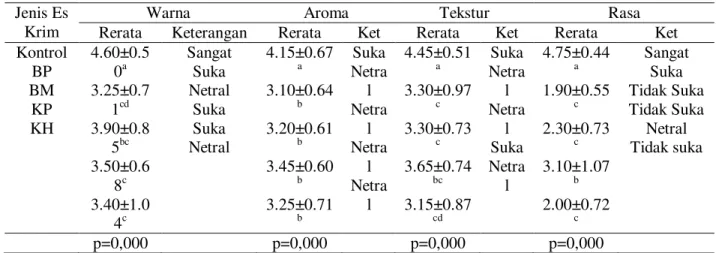 Tabel 5. Rerata Tingkat Kesukaan Panelis terhadap Es Krim dengan Penambahan Berbagai Jenis  Bekatul Beras dan Ketan 