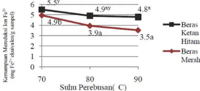 Tabel 3. Kemampuan Menangkap Radikal  DPPH Flake Beras Merah (M) dan Ketan 