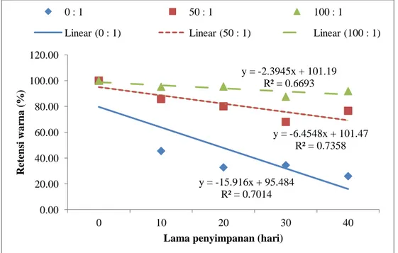 Gambar  9  menunjukkan  bahwa  konstanta  laju  penurunan  antosianin  ekstrak  bekatul  beras  ketan  hitam  terkopigmentasi  tanin  pada  rasio  molar  100:1  lebih  kecil  yaitu  0,04  mM/jam  dibandingkan  pada  rasio  molar  0:1  dan  50:1  berturut-t