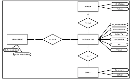 Gambar 5. Entity Relationship Diagram (ERD) 