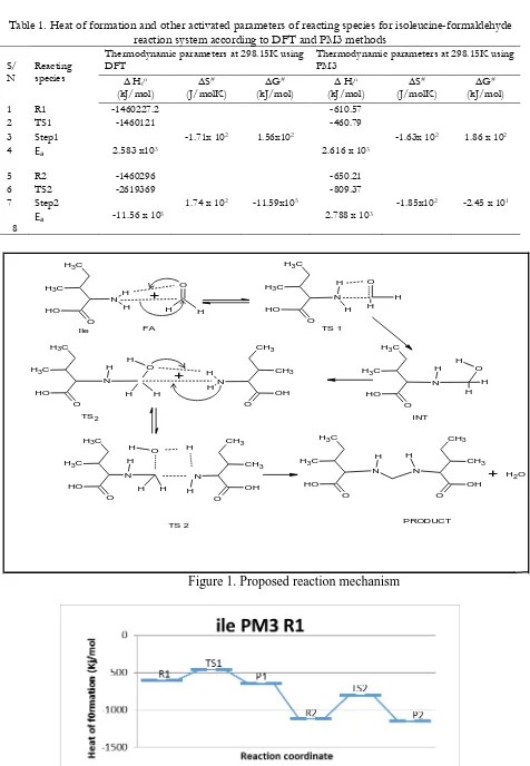 Table 1. Heat of formation and other activated parameters of reacting species for isoleucine-formaldehyde reaction system according to DFT and PM3 methods 