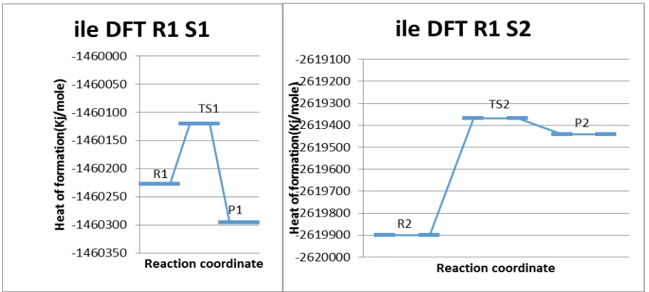 Figure 3. Energy profile of reaction of Isoleucine-Formaldehyde system DFT method 