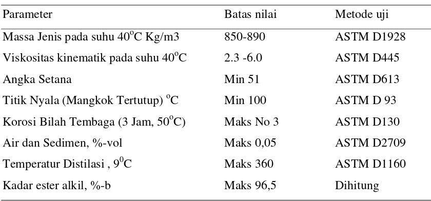 Tabel 2.2  Standar Mutu Biodiesel 