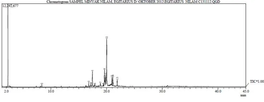 Gambar 4.1.Kromatogram GCMinyak nilam hasilisolasi 