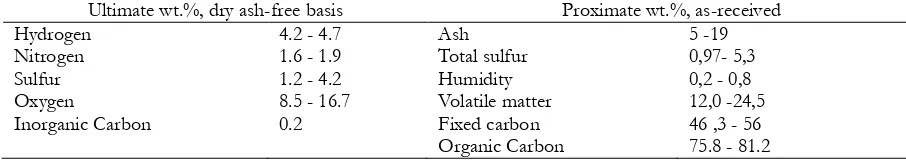 Table 2. Analyzes results of trace elements in coal 