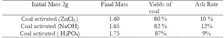 Table 3. Output of the activated coal Final Mass Yields of 