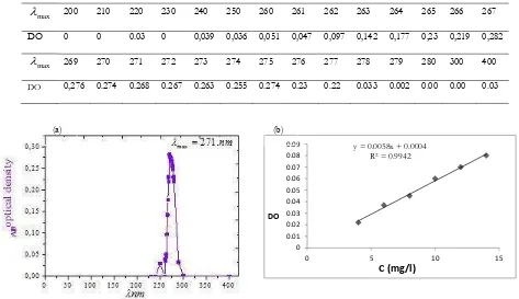Table 6. Maximum wavelength of benzoic acid 