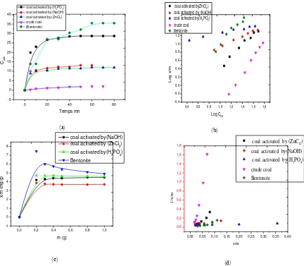 Figure 2.  Freundlich and langmuir adsorption isotherm for benzoic acid by crude, activated Coals and Bentonite, 