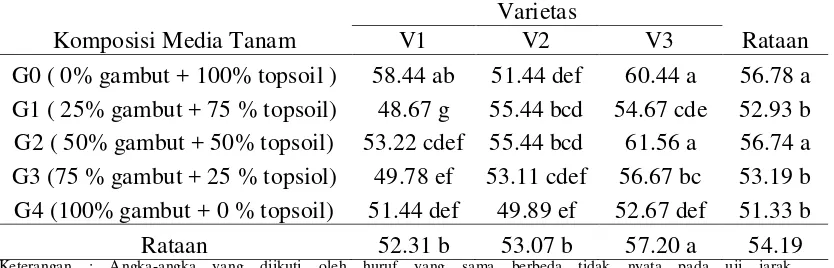 Tabel 4. Rataan jumlah klorofil (unit/6mm3) pada umur 14 MST 