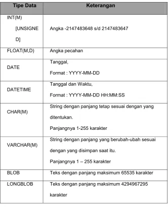 Tabel 2.1: Tipe Data dalam MySQL