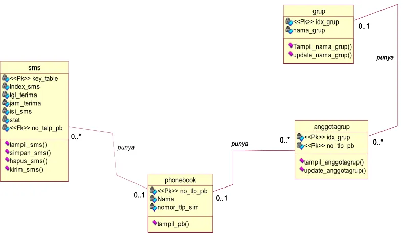 Gambar 3.3 : Class Diagram