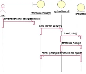 Gambar 3.4 : Sequence Diagram Proses Menampilkan Nomor Perangkat 
