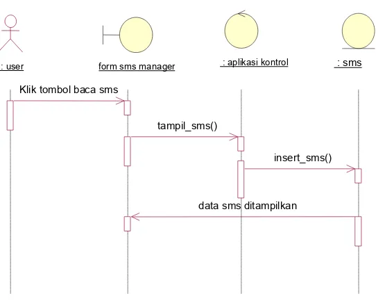 Gambar 3.5 : Sequence Diagram Proses Menampilkan SMS Handphone