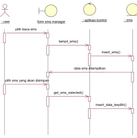 Gambar 3.6 : Sequence Diagram Proses Menyimpan SMS pada Database