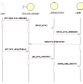 Gambar 3.7 : Sequence Diagram Proses Menghapus SMS pada 