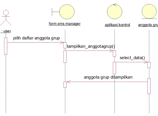 Gambar 3.13 : Sequence Diagram Proses Menampilkan Anggota Grup