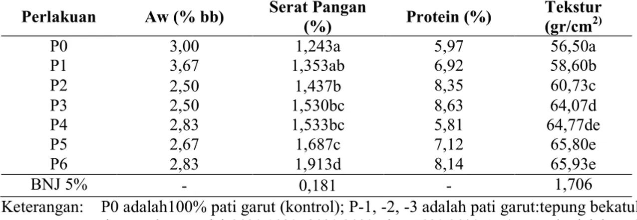 Tabel 1.  Rerata  Kadar  Amilosa, Daya  Rehidrasi,  Dan  Pengembangan  Volume,  Serta  Kadar  Protein Beras Tiruan 