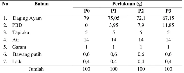 Tabel 1. Komposisi adonan nugget untuk percobaan per 100 g adonan 