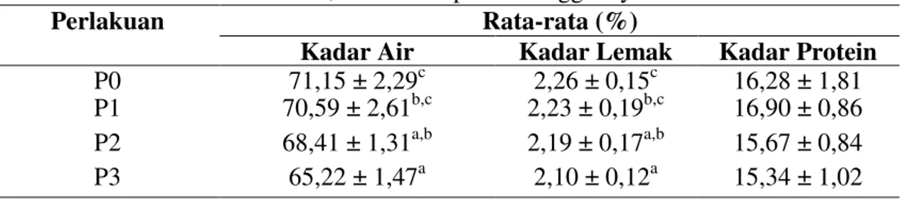 Tabel 2. Rata-rata nilai kadar air, lemak dan protein nugget ayam 