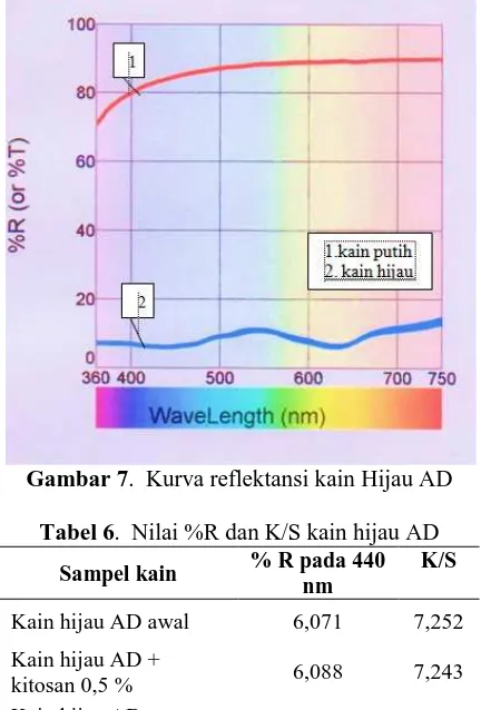 Tabel 6. Nilai %R dan K/S kain hijau AD% R pada 440K/S