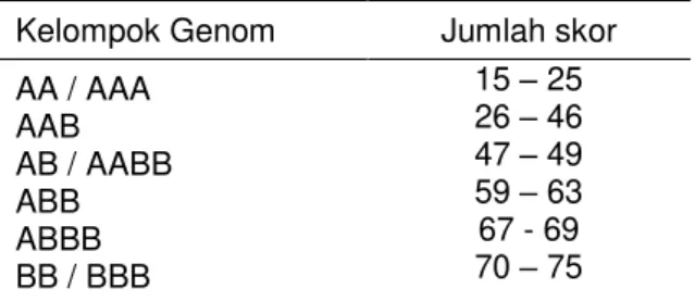 Tabel  2.  Rentang  skor  harapan  kelompok  genom  berdasarkan  karakter  morfologi pisang 