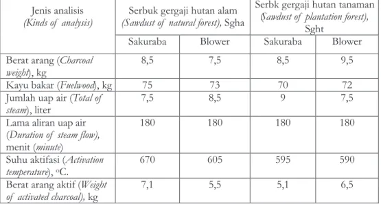 Tabel  6.  Produksi  arang  aktif   dari  arang  serbuk  gergaji  kayu  campuran Table  6