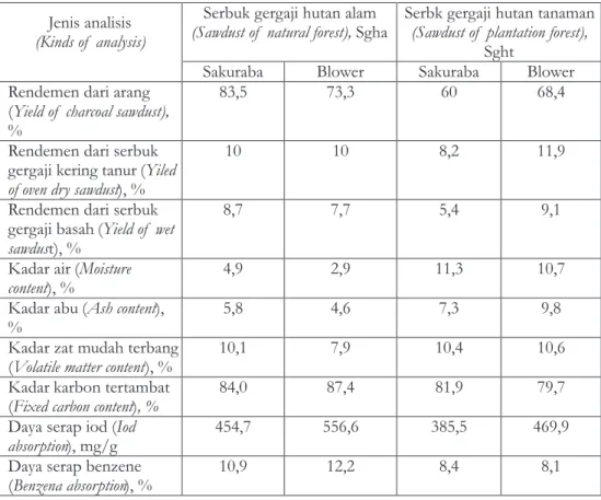 Tabel  7.  Sifat  arang  aktif  
