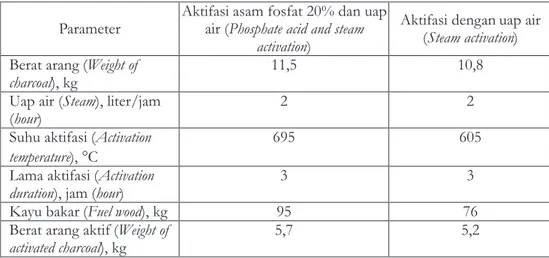 Tabel  8.  Produksi  arang  aktif   dari  arang  serbuk  gergaji  hutan  tanaman