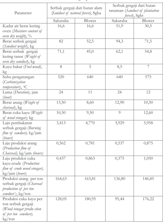 Tabel  1.    Produksi  arang  dan  cuka  kayu  crude