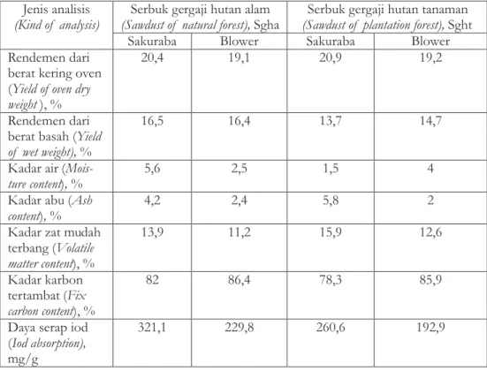 Tabel  2.    Rendemen  dan  sifat  arang Table  2.    Yield  and  charcoal  properties