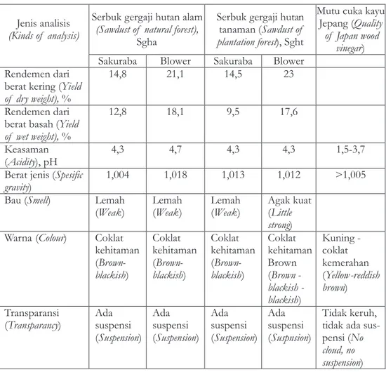 Tabel  3.    Rendemen  dan  sifat  cuka  kayu  crude