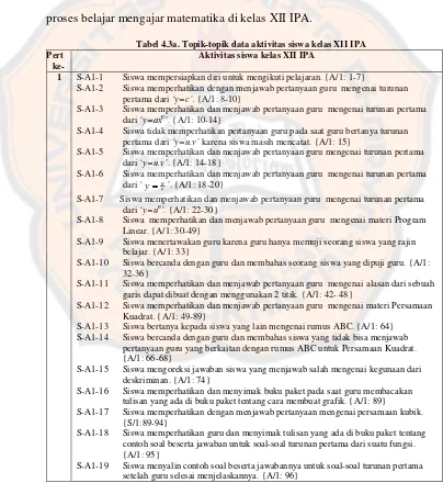 Tabel 4.3a. Topik-topik data aktivitas siswa kelas XII IPA