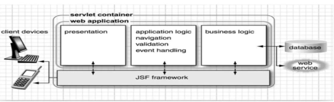 Gambar 8. Arsitektur JSF (http://horstmann.com/corejsf/refcard.html)  Pada  gambar  1  terlihat  bahwa  JSF  bertanggung  jawab  dalam  menangani  interaksi  klien  dan  aplikasi,  menghubungkan  bagian  presentasi,  lojik  aplikasi,  dan  bisnis  lojik me